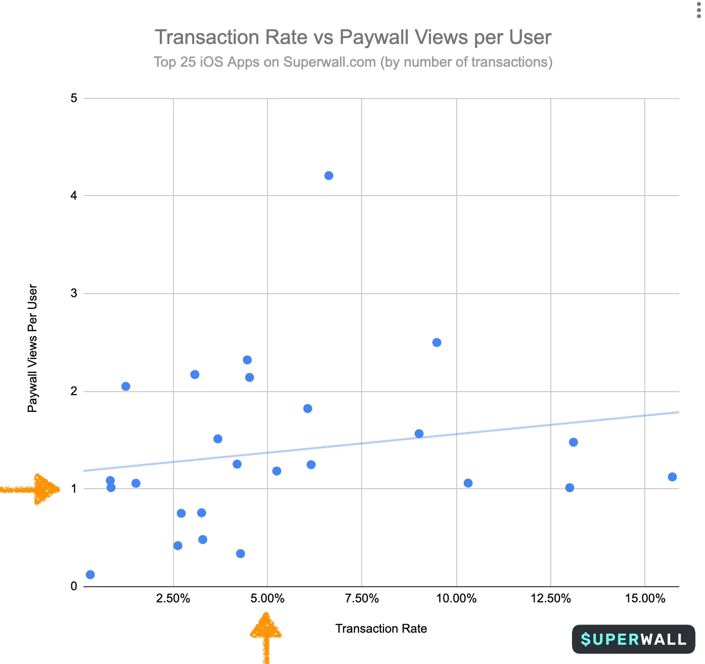Chart showing paywall views per user against transaction rate for the top apps on Superwall