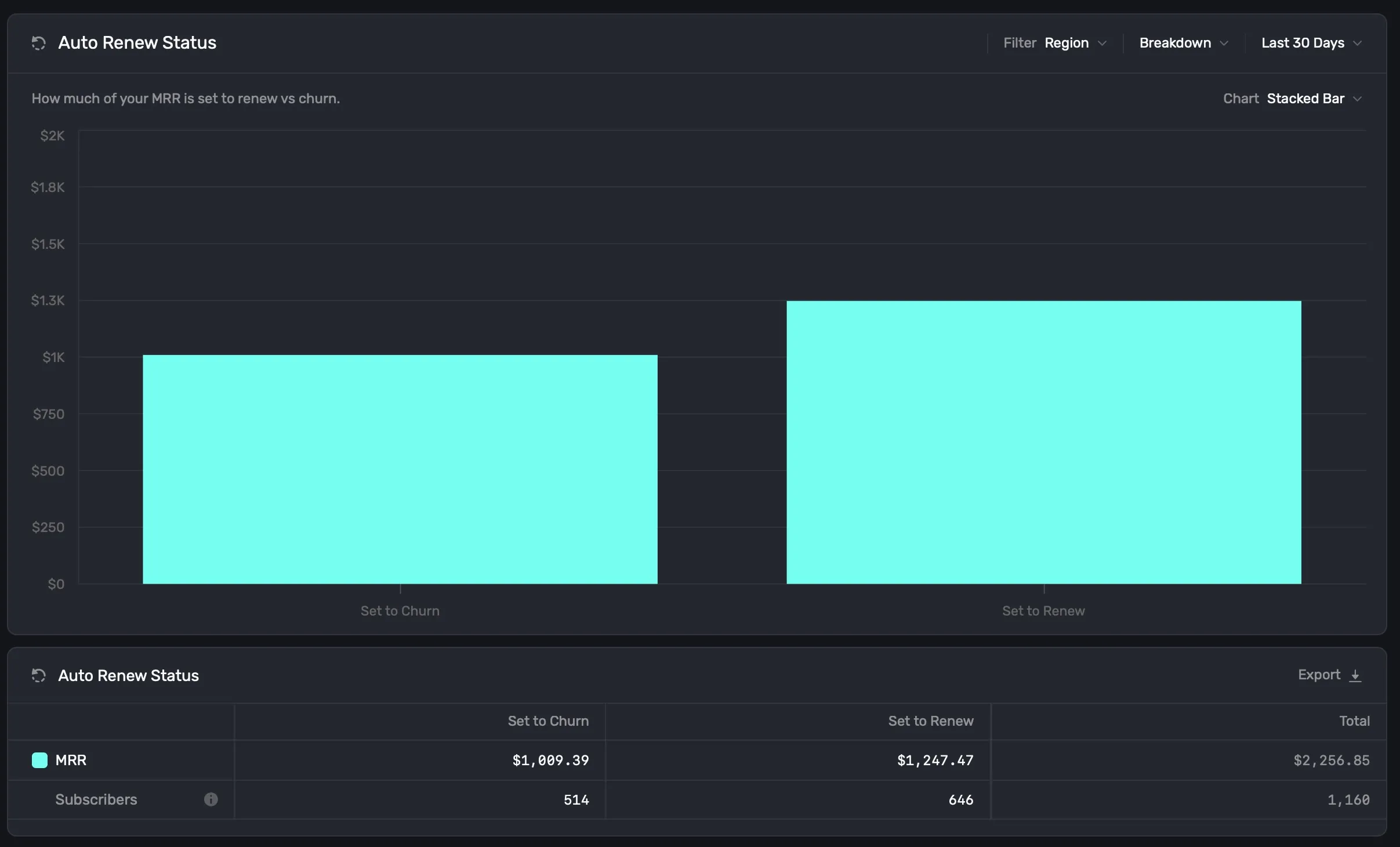 Clearly see the impact of your churn, versus retention, in one chart.
