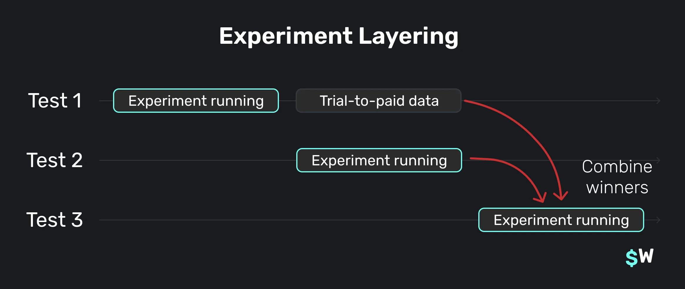 Experiment Layering Example