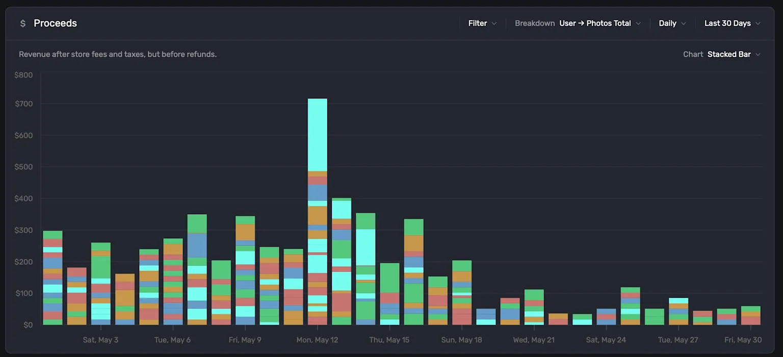 Notice the breakdown in the top right, derived from a user attribute set by the developers.