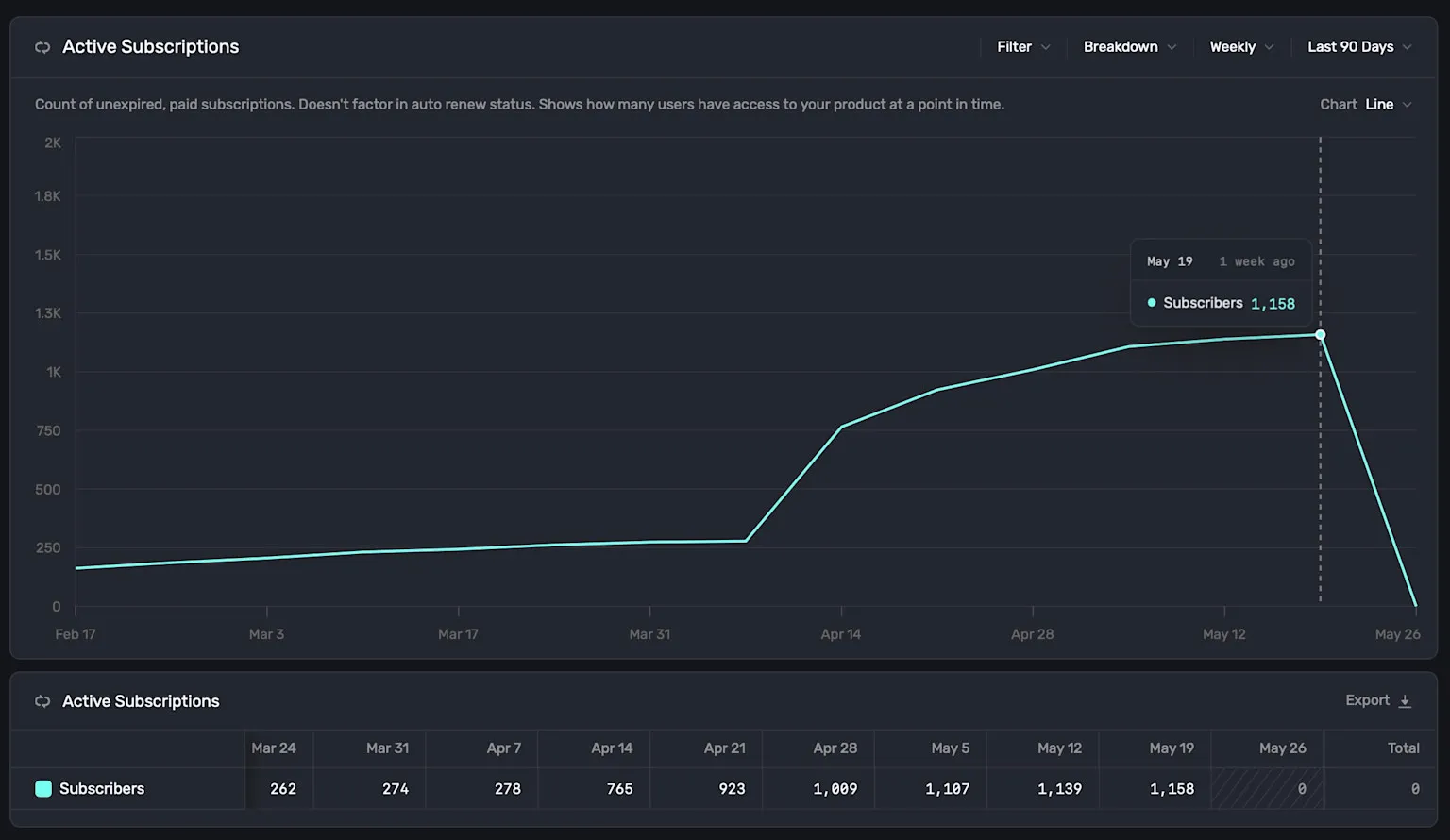 Track active subscription movement using this chart.