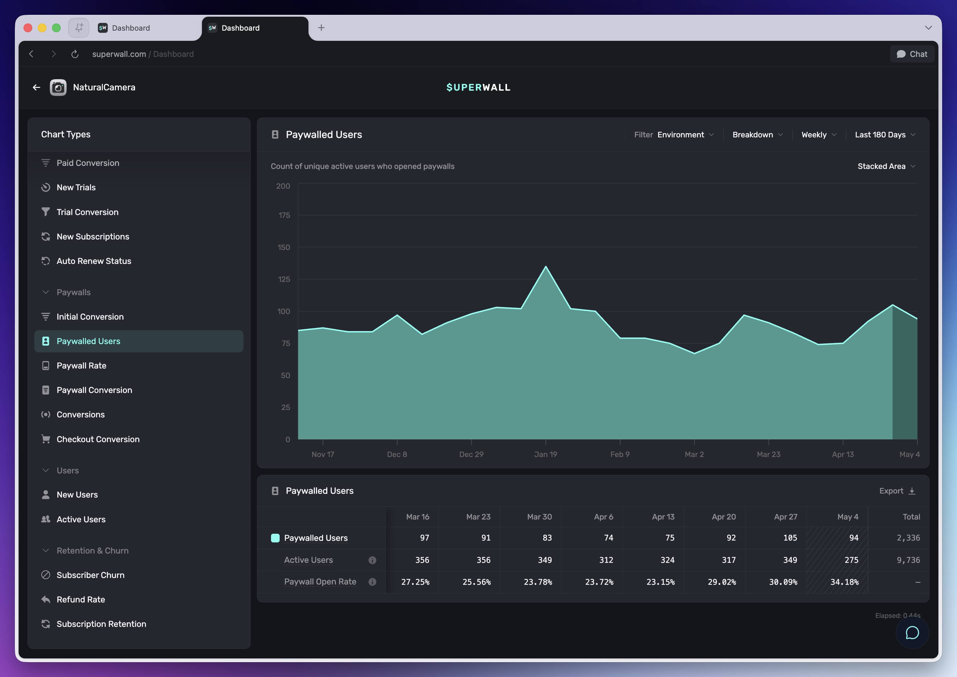Paywalled Users chart