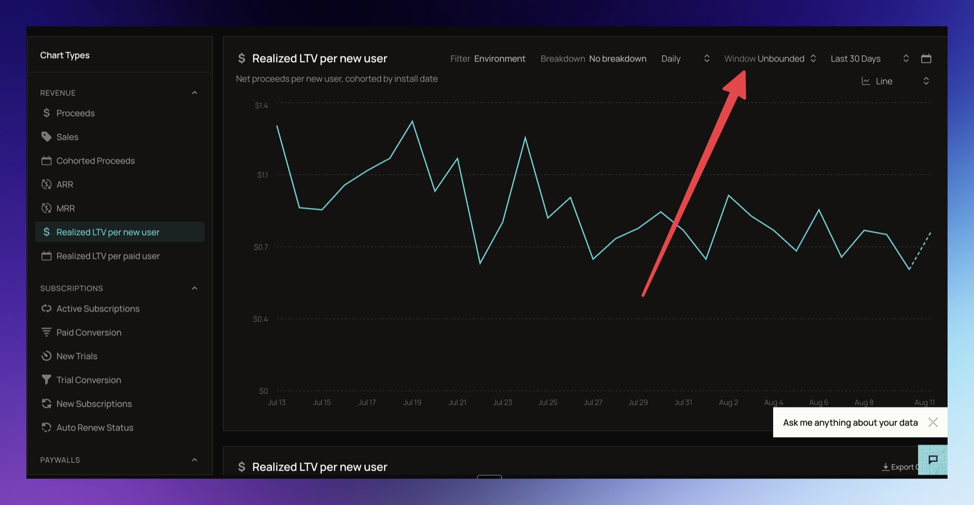 The Window control in the Realized LTV per new user chart toolbar, set to Unbounded